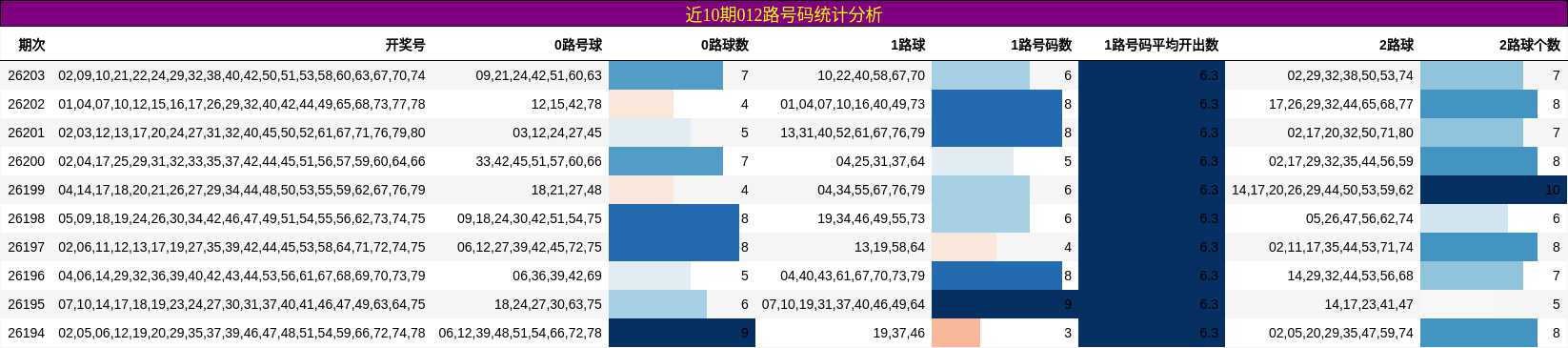 近10期012路号码统计分析
