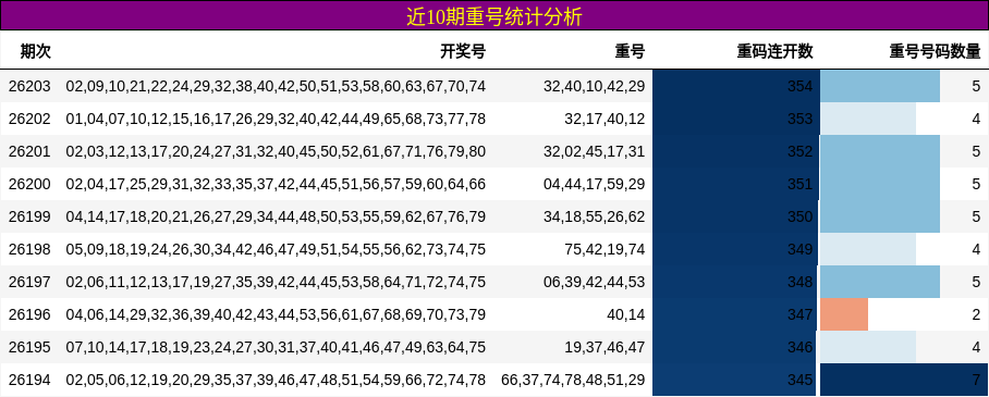 近10期重号统计分析