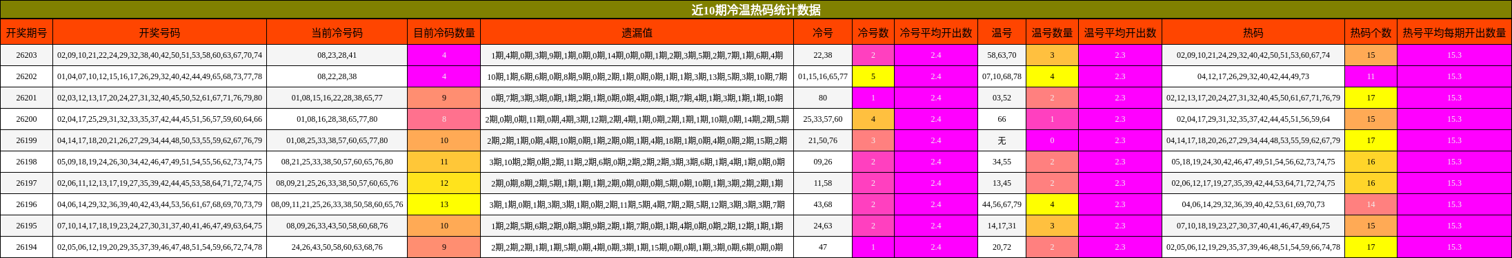 近10期冷温热码统计数据