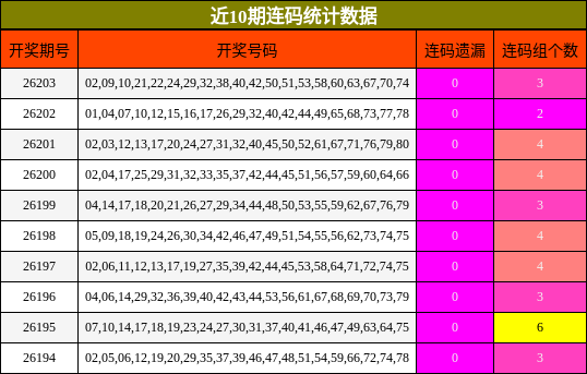 近10期连码统计数据