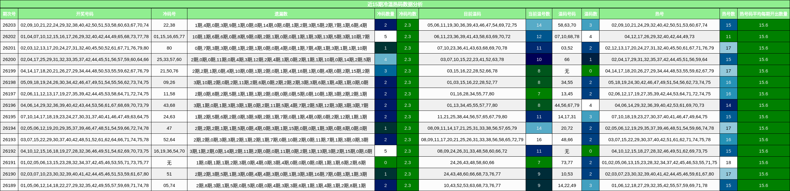 近15期冷温热码数据分析