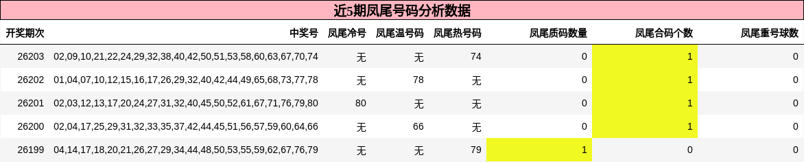 近5期凤尾号码分析数据