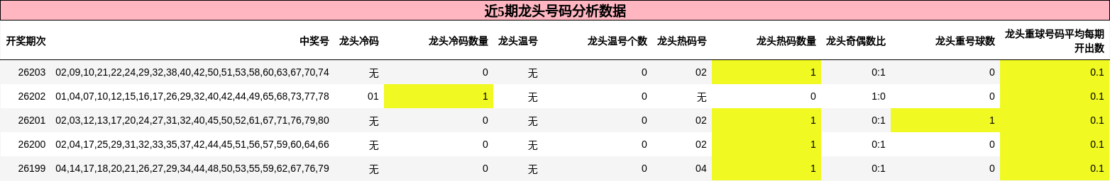近5期龙头号码分析数据