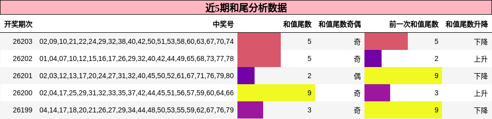 近5期和尾分析数据