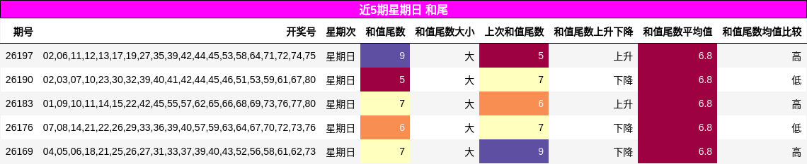 近5期星期日 和尾