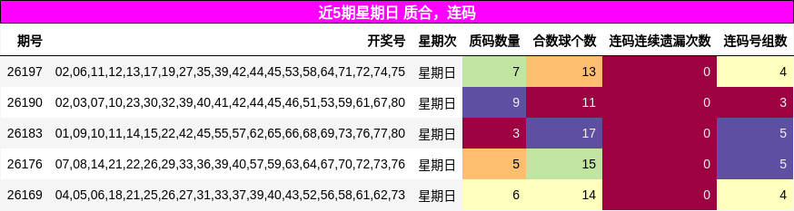 近5期星期日 质合，连码