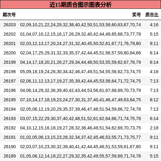近15期质合图示图表分析