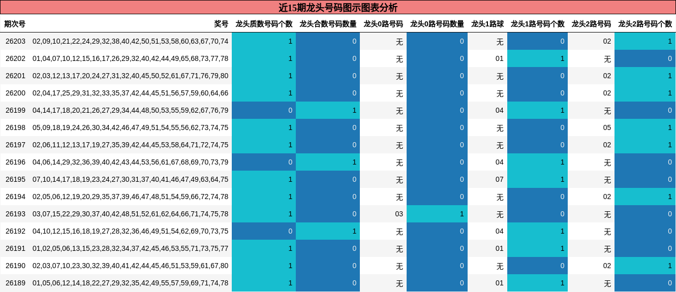 近15期龙头号码图示图表分析