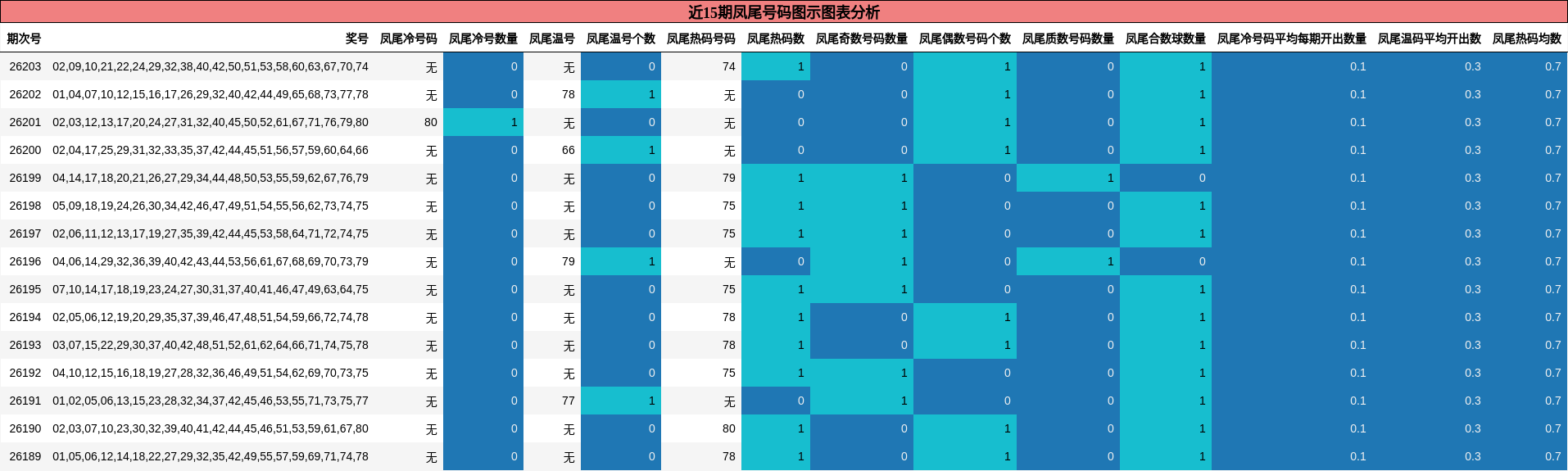 近15期凤尾号码图示图表分析