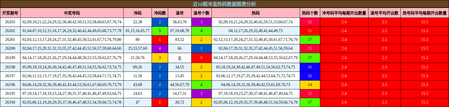 冷温热码分析