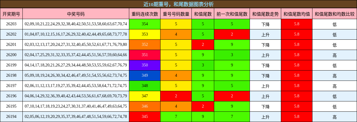 重号分析,和尾分析