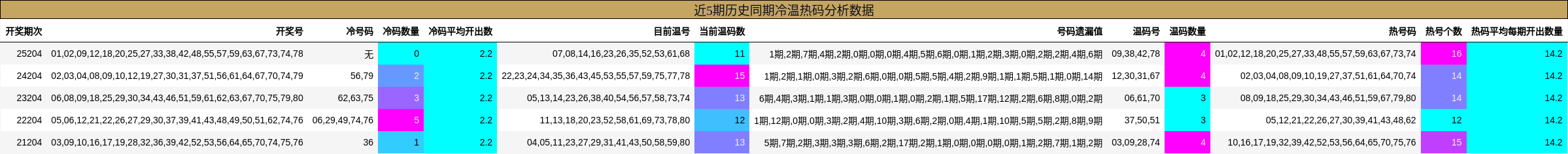 冷温热码分析