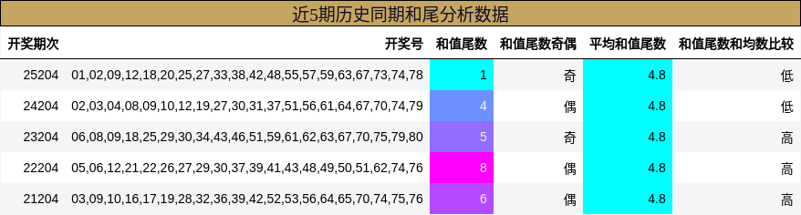 和尾分析