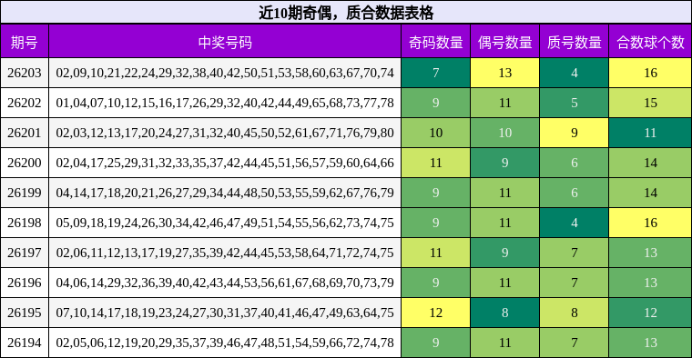 近10期奇偶，质合数据表格