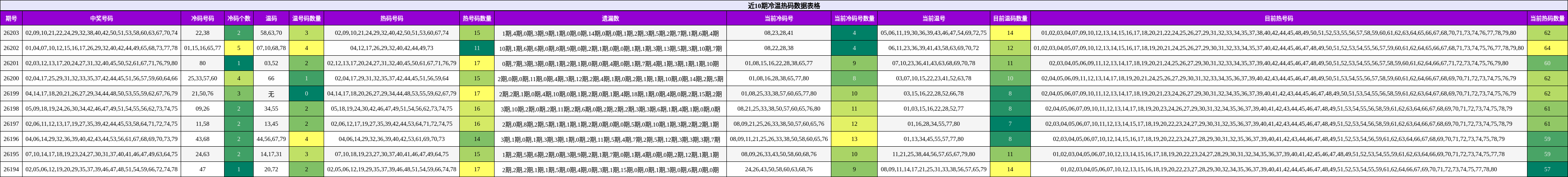 近10期冷温热码数据表格