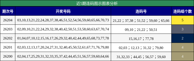 近5期连码图示图表分析