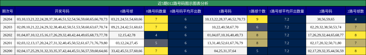 近5期012路号码图示图表分析