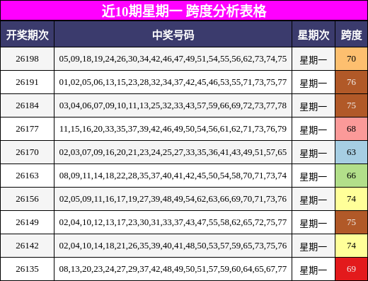 近10期星期一 跨度分析表格