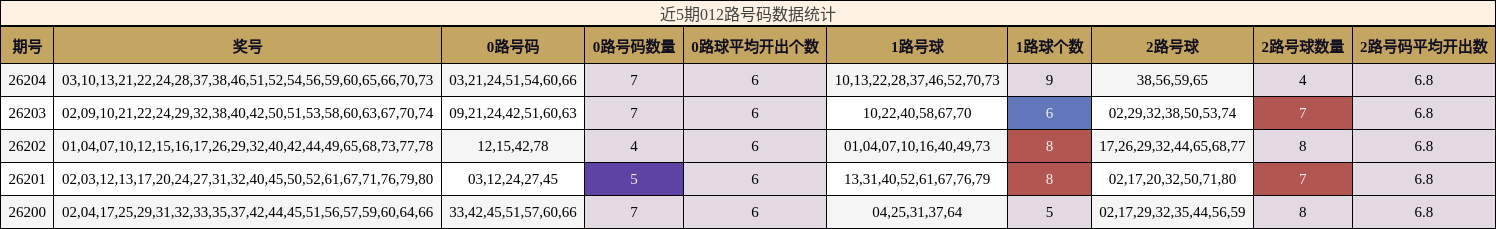 近5期012路号码数据统计
