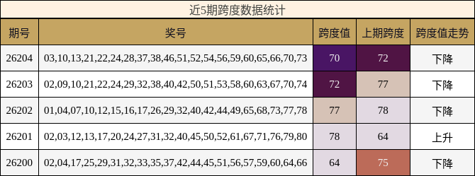 近5期跨度数据统计