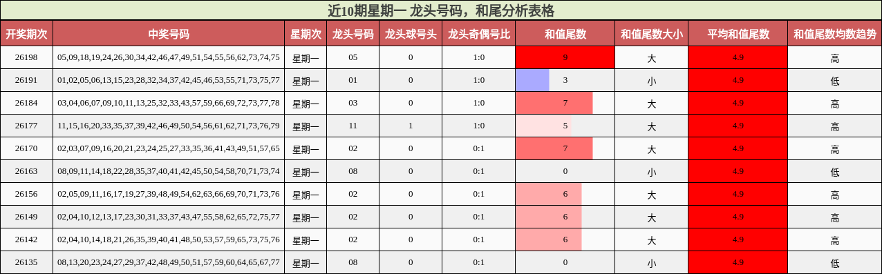 近10期星期一 龙头号码，和尾分析表格