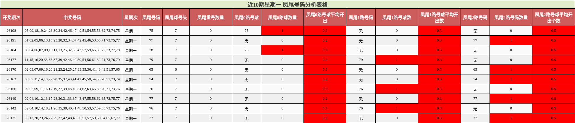 近10期星期一 凤尾号码分析表格