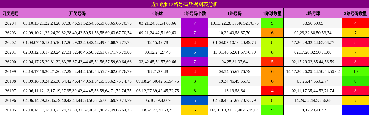 012路号码分析