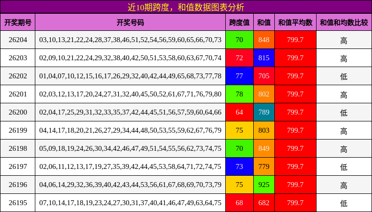 跨度分析,和值分析