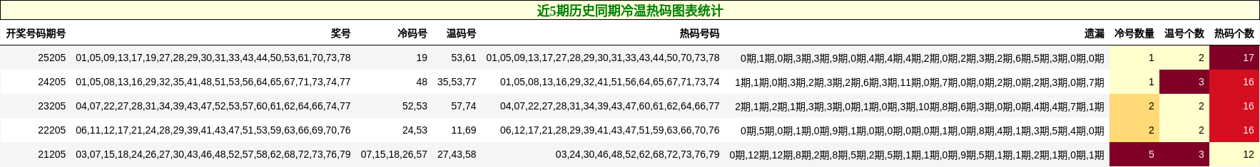 近5期历史同期冷温热码图表统计