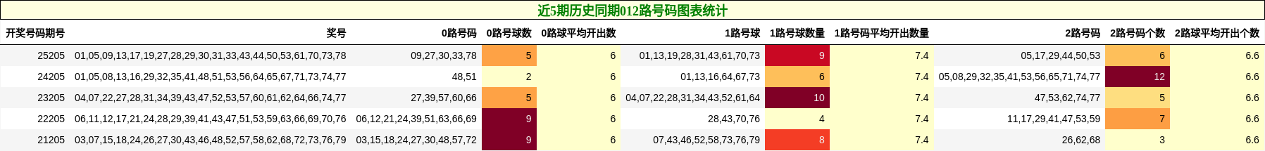 近5期历史同期012路号码图表统计