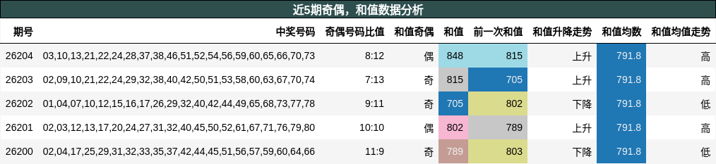 奇偶分析，和值分析