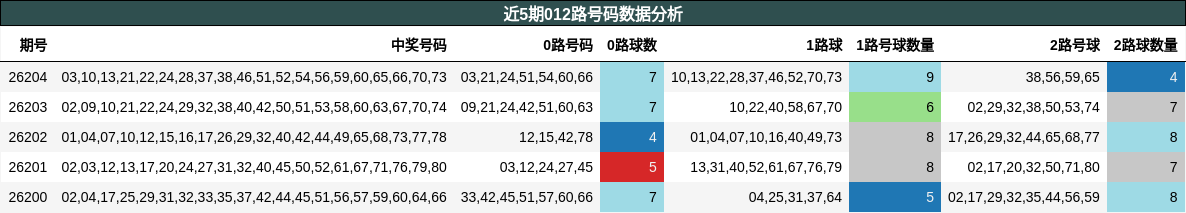 012路号码分析