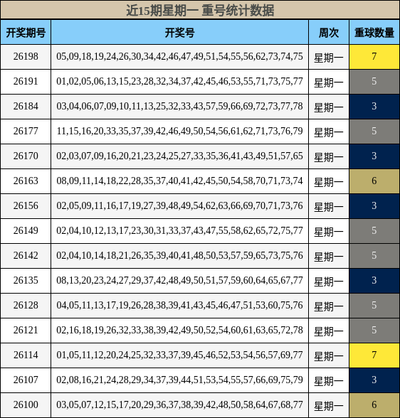 近15期星期一 重号统计数据
