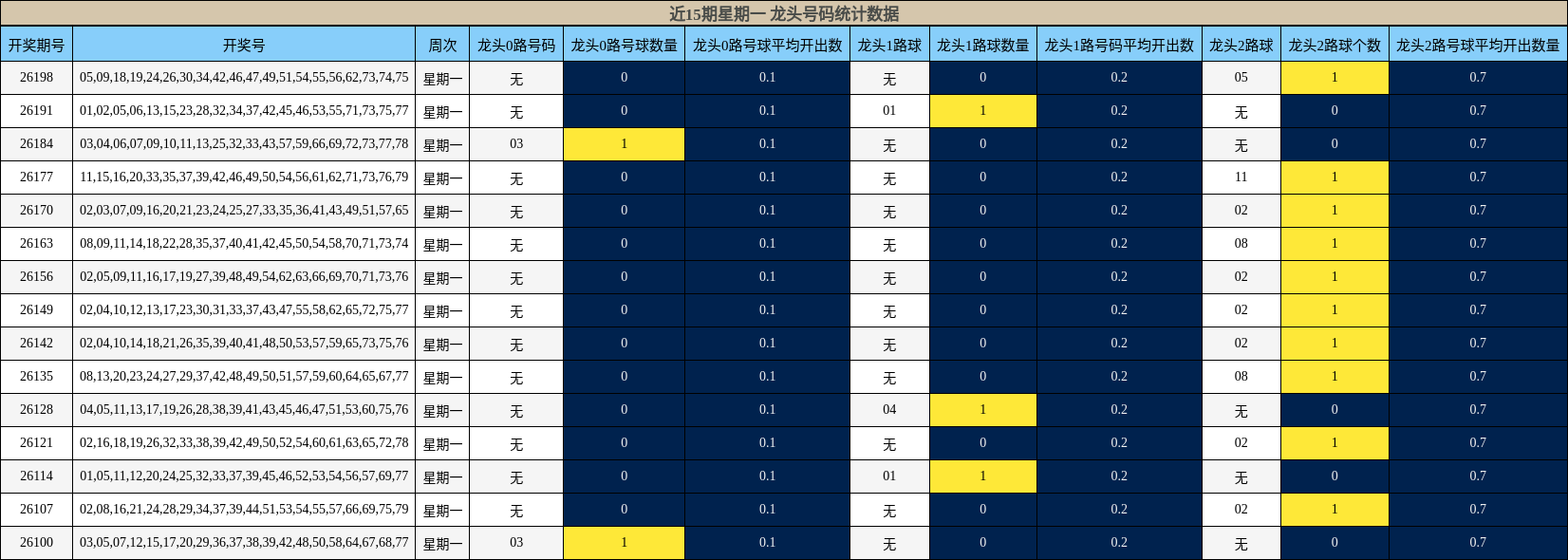 近15期星期一 龙头号码统计数据