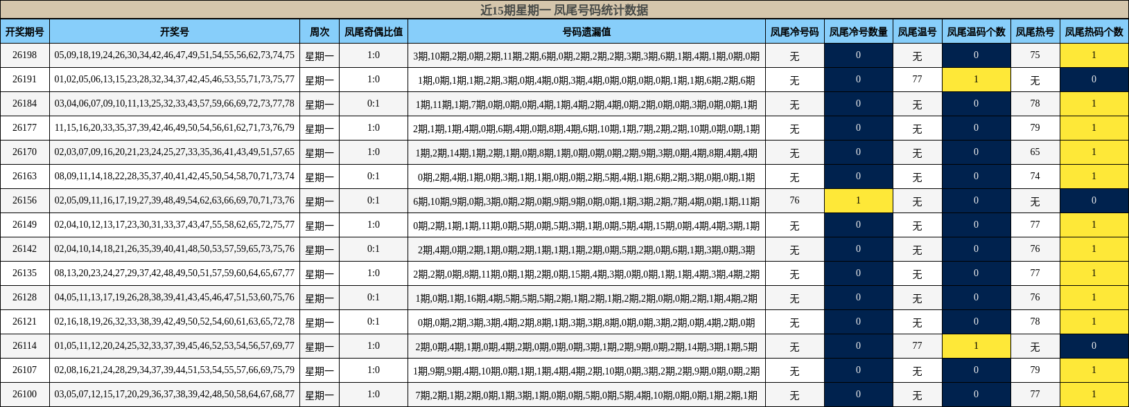 近15期星期一 凤尾号码统计数据