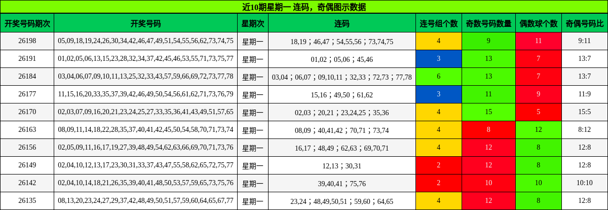 连码分析,奇偶分析