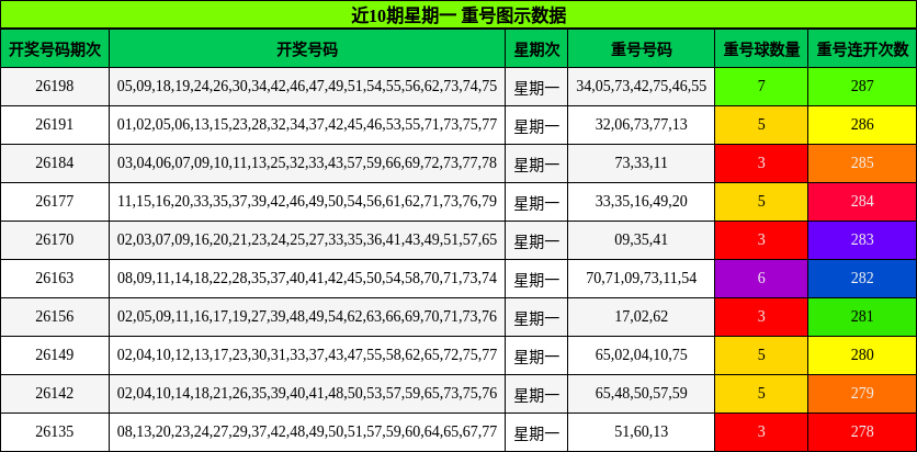 重号分析