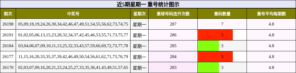近5期星期一 重号统计图示