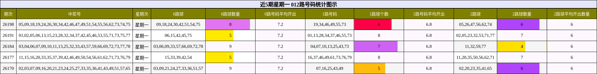 近5期星期一 012路号码分析
