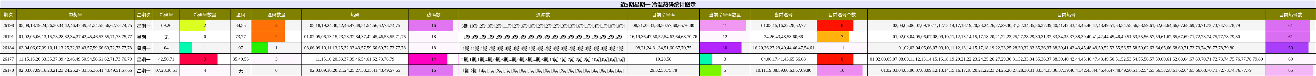 近5期星期一 冷温热码统计图示