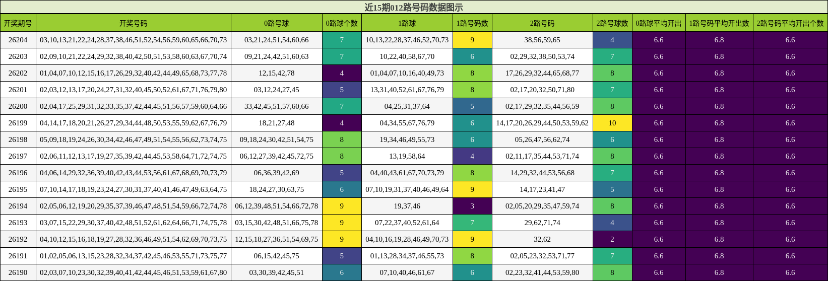 012路号码分析
