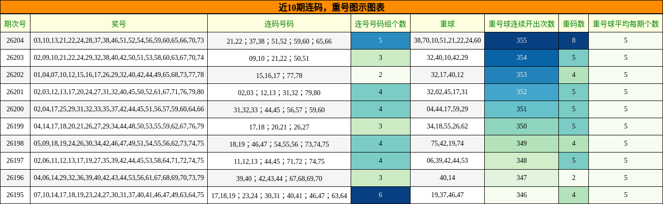 近10期连码，重号图示图表