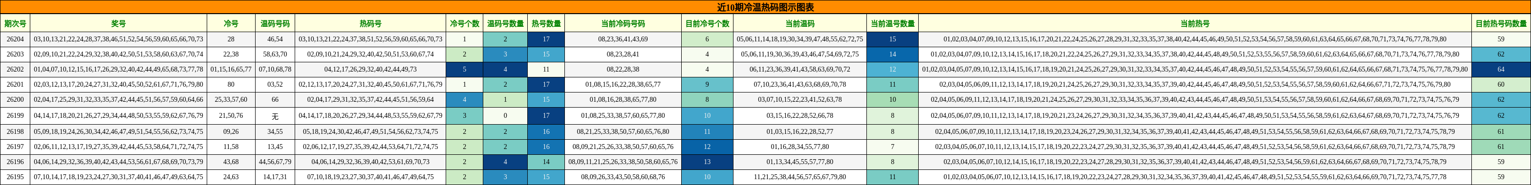 近10期冷温热码图示图表