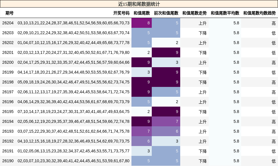 和尾分析