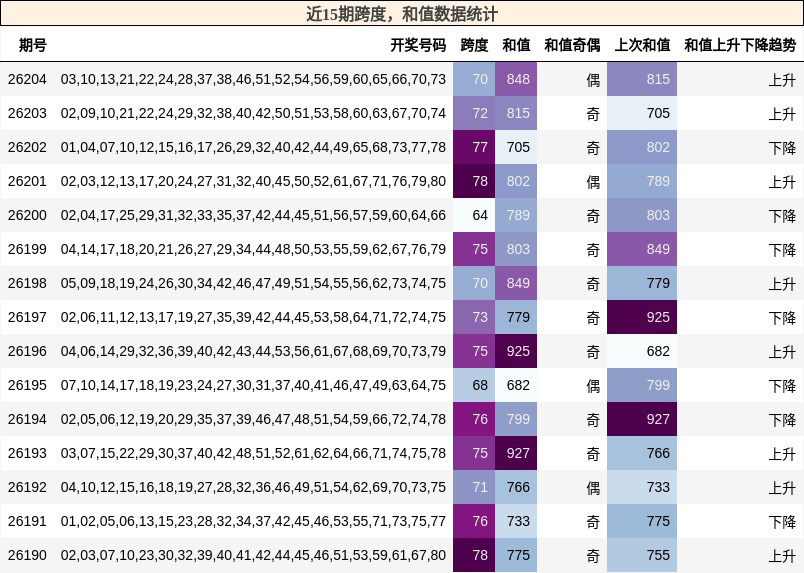 跨度分析,和值分析