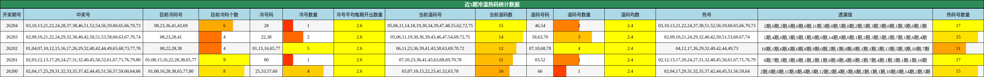 近5期冷温热码统计数据
