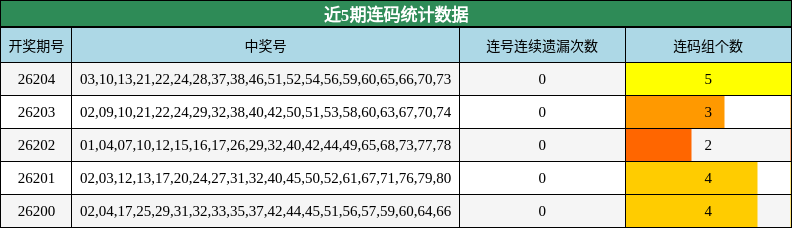 近5期连码统计数据