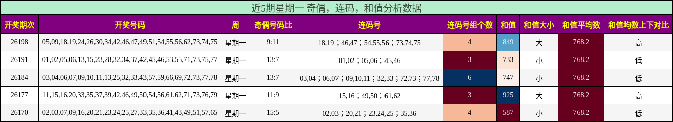 近5期星期一 奇偶,连码,和值分析数据