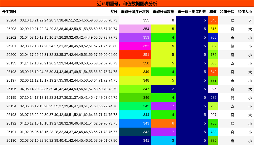 重号分析，和值分析