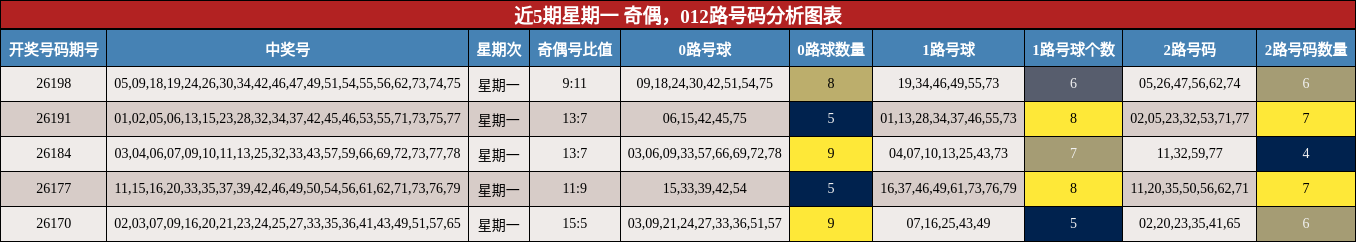 奇偶分析，012路号码分析
